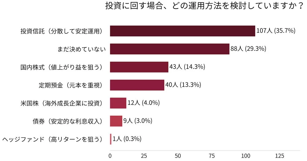 投資に回す運用方法は「投資信託」が最多