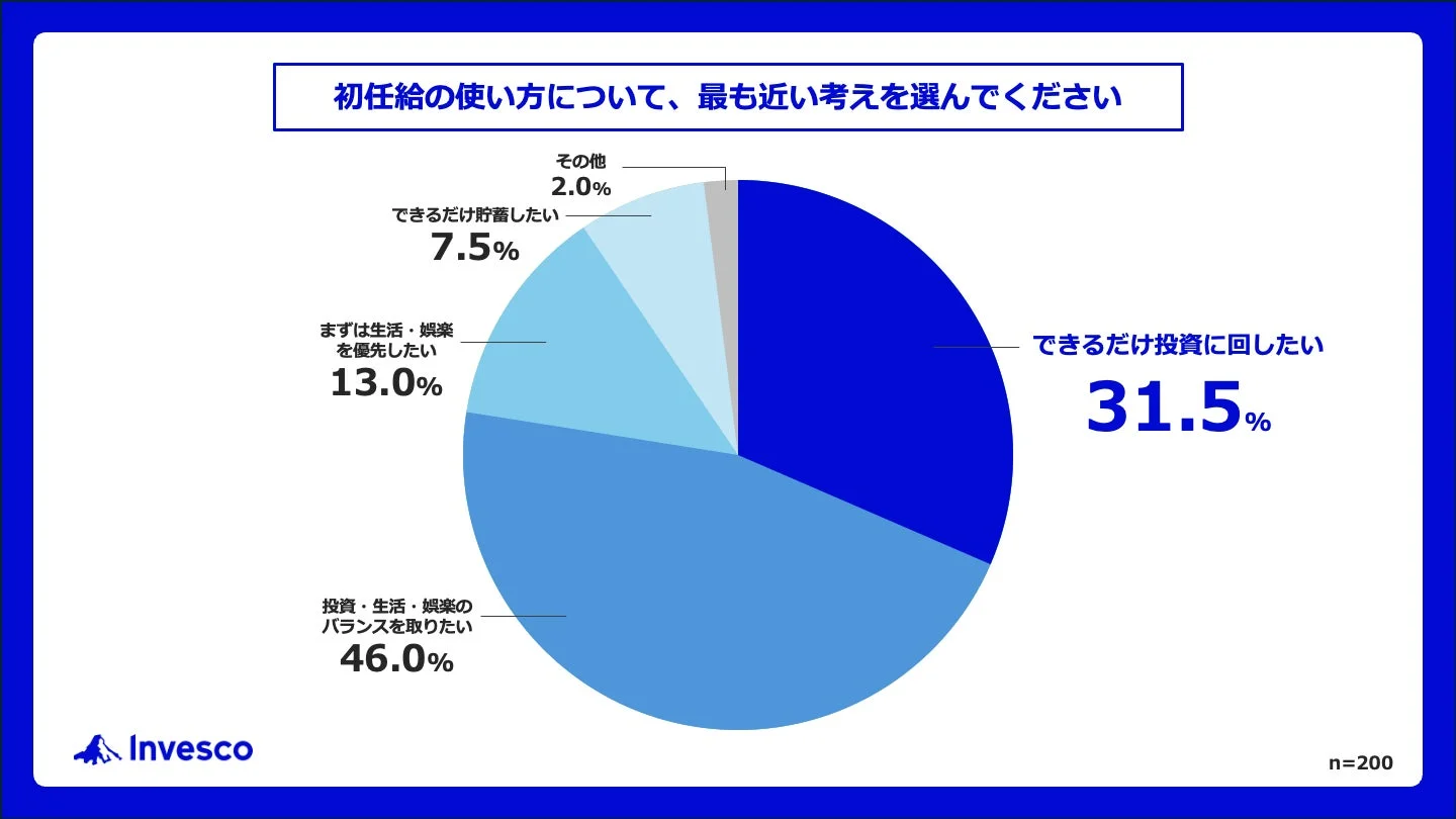 初任給の使い方について、最も近い考えを選んでください