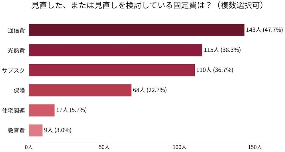 見直しは即効性の高い節約手段が中心