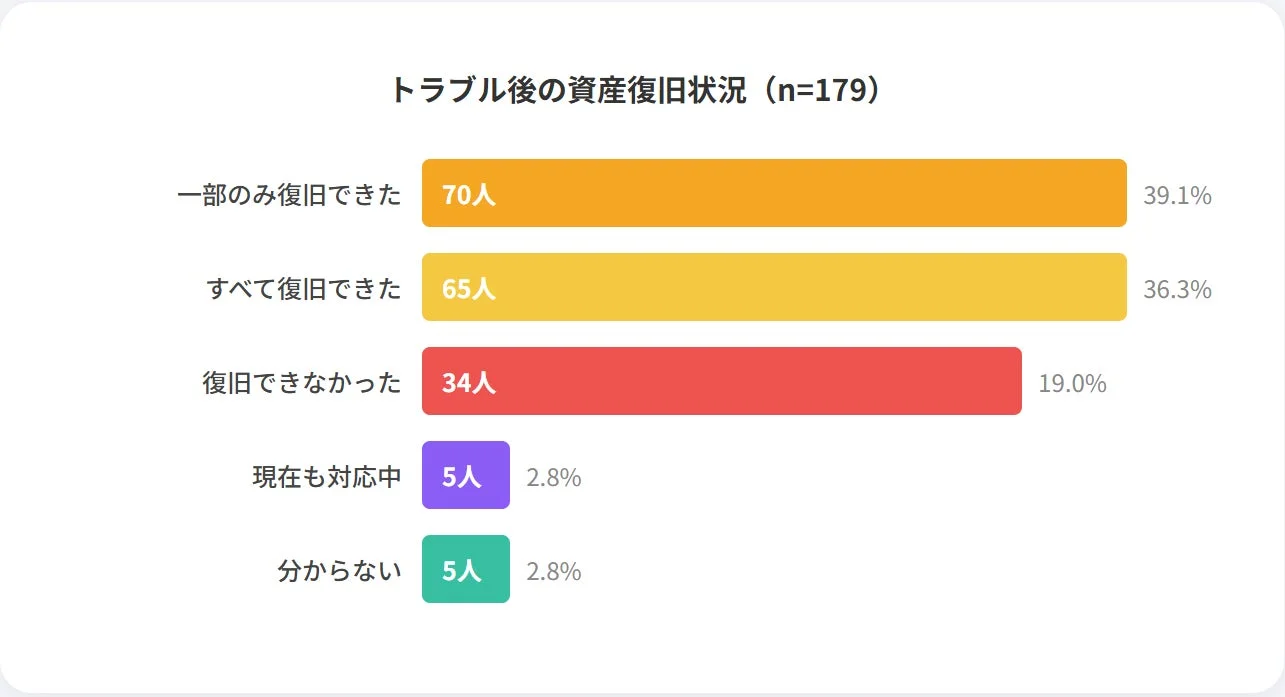 トラブル後の資産復旧状況 (n=179)