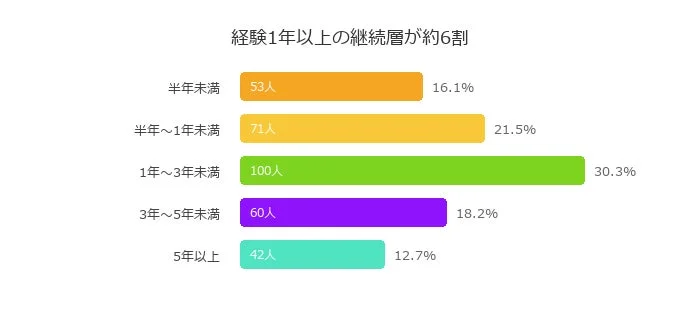 経験1年以上の継続層が約6割