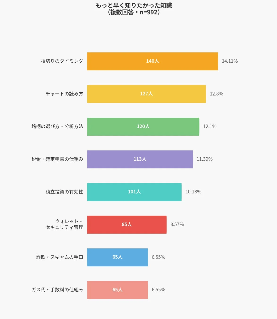 もっと早く知りたかった知識（複数回答）