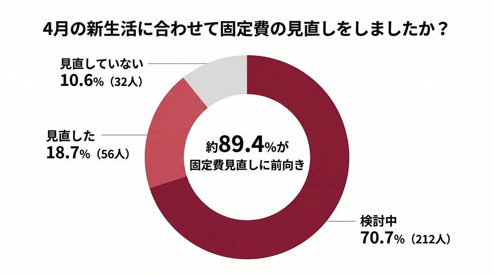 約9割が固定費見直しに前向き