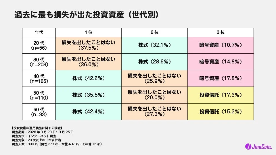 損失が出た投資資産(世代別)