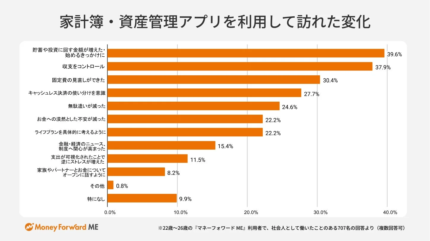家計簿・資産管理アプリを利用して訪れた変化