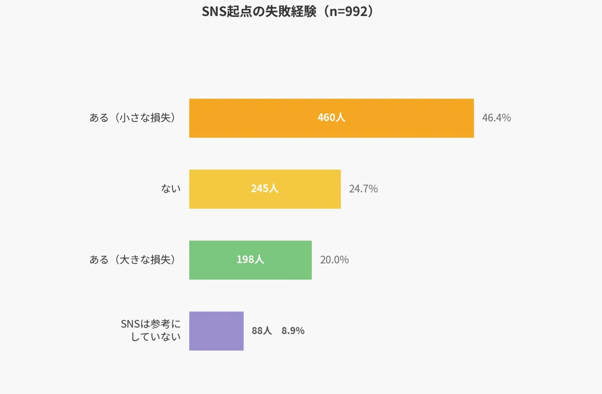 SNS起点の失敗経験