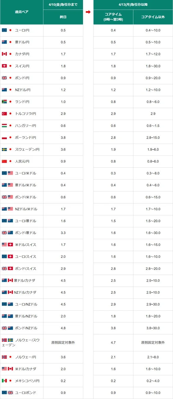 通常スプレッドの変更