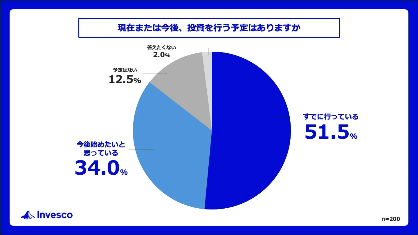 現在または今後、投資を行う予定はありますか
