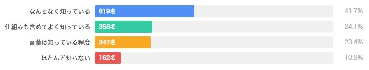暗号資産の認知・知識レベル