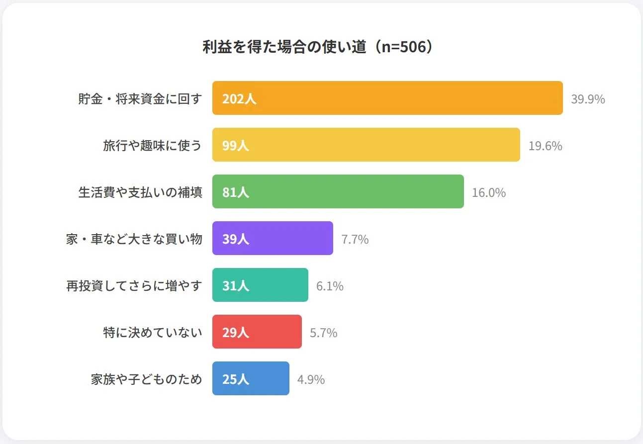利益を得た場合の使い道 (n=506)