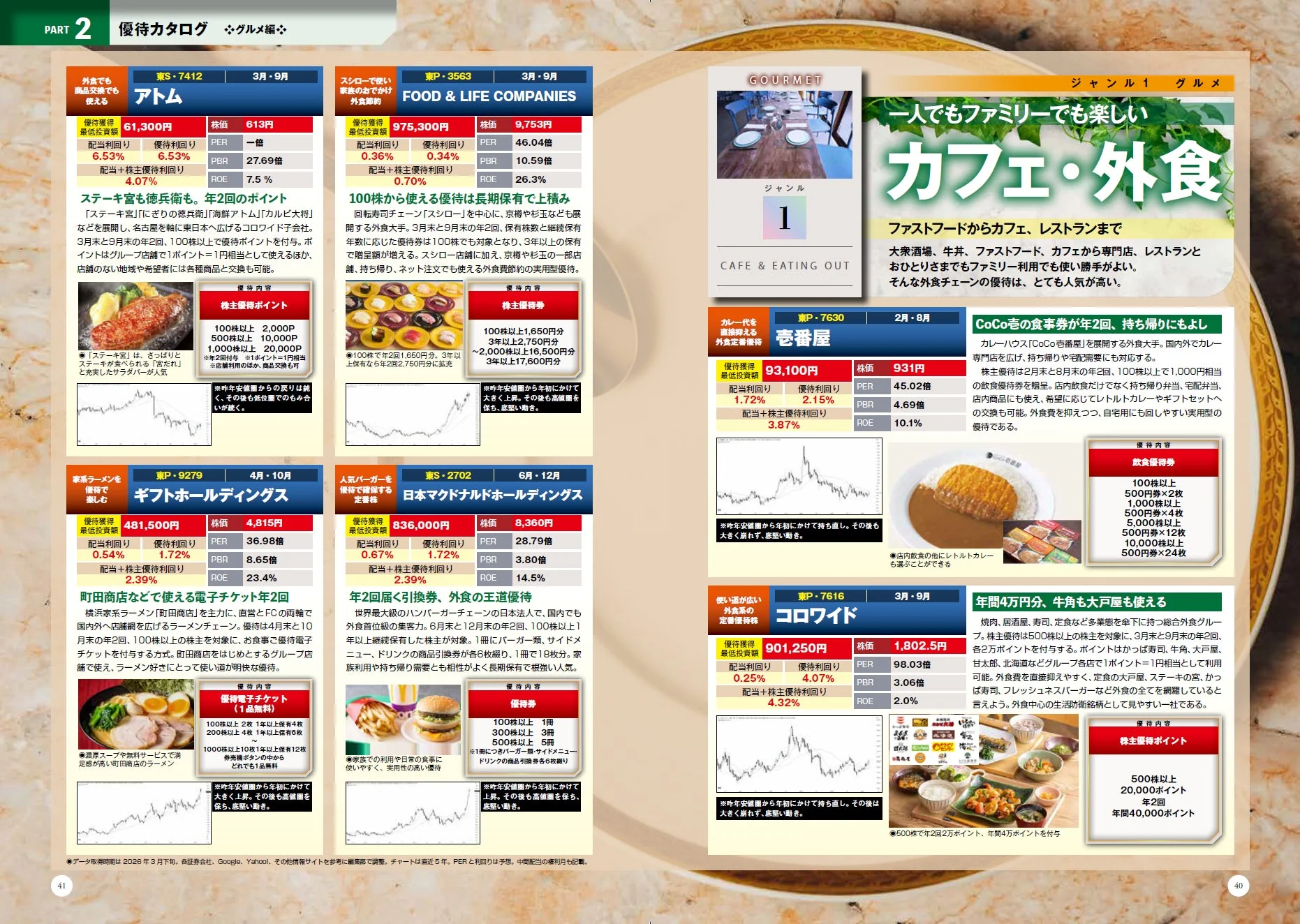 グルメ・外食優待カタログのページ