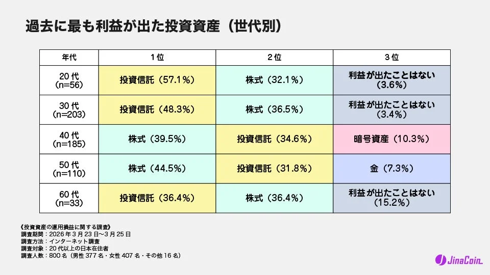 利益が出た投資資産(世代別)