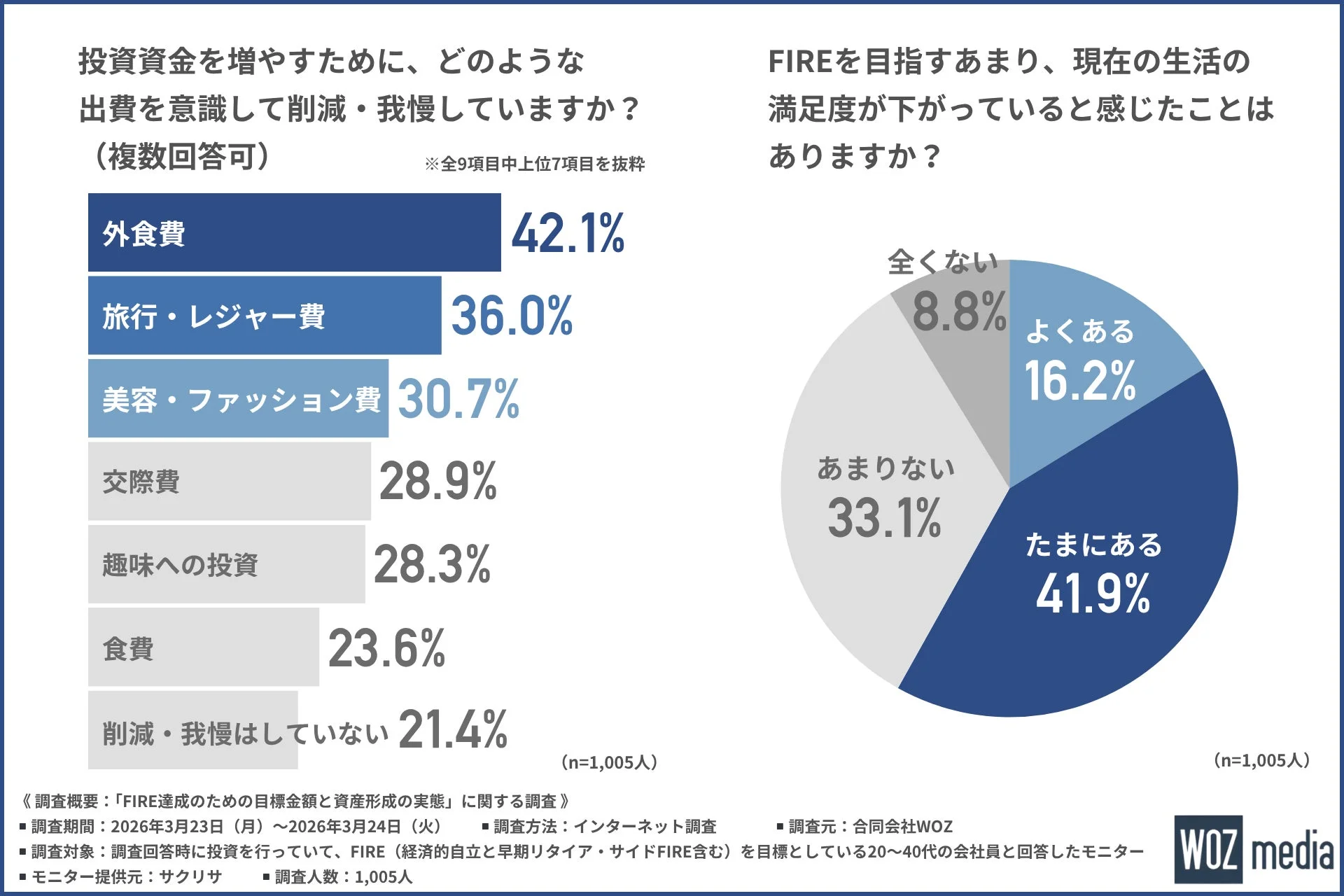 投資資金捻出のための節約と生活満足度