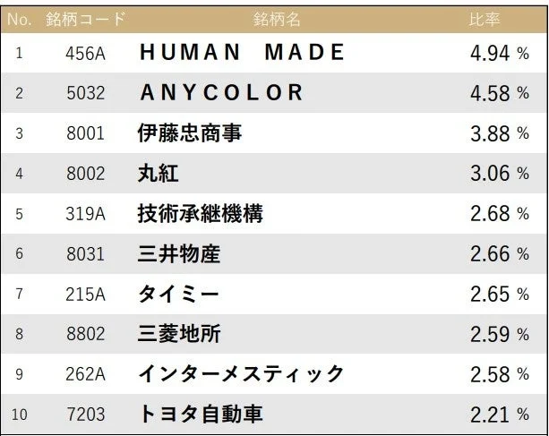ひふみクロスオーバーpro 組入上位10銘柄