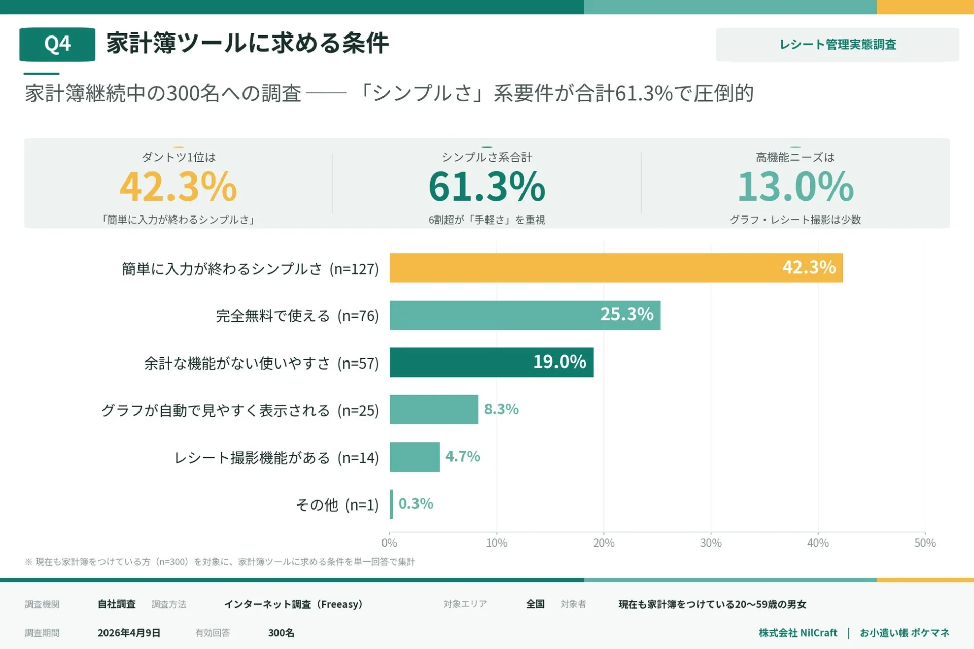 Q4 家計簿ツールに求める条件