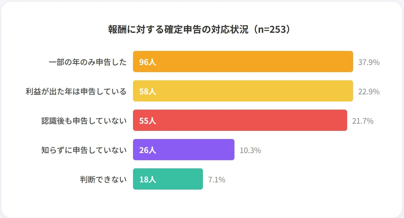 報酬に対する確定申告の対応状況 (n=253) 一部の年のみ申告した 96人 37.9% 利益が出た年は申告している 58人 22.9% 認識後も申告していない 55人 21.7% 知らずに申告していない 26人 10.3% 判断できない 18人 7.1%