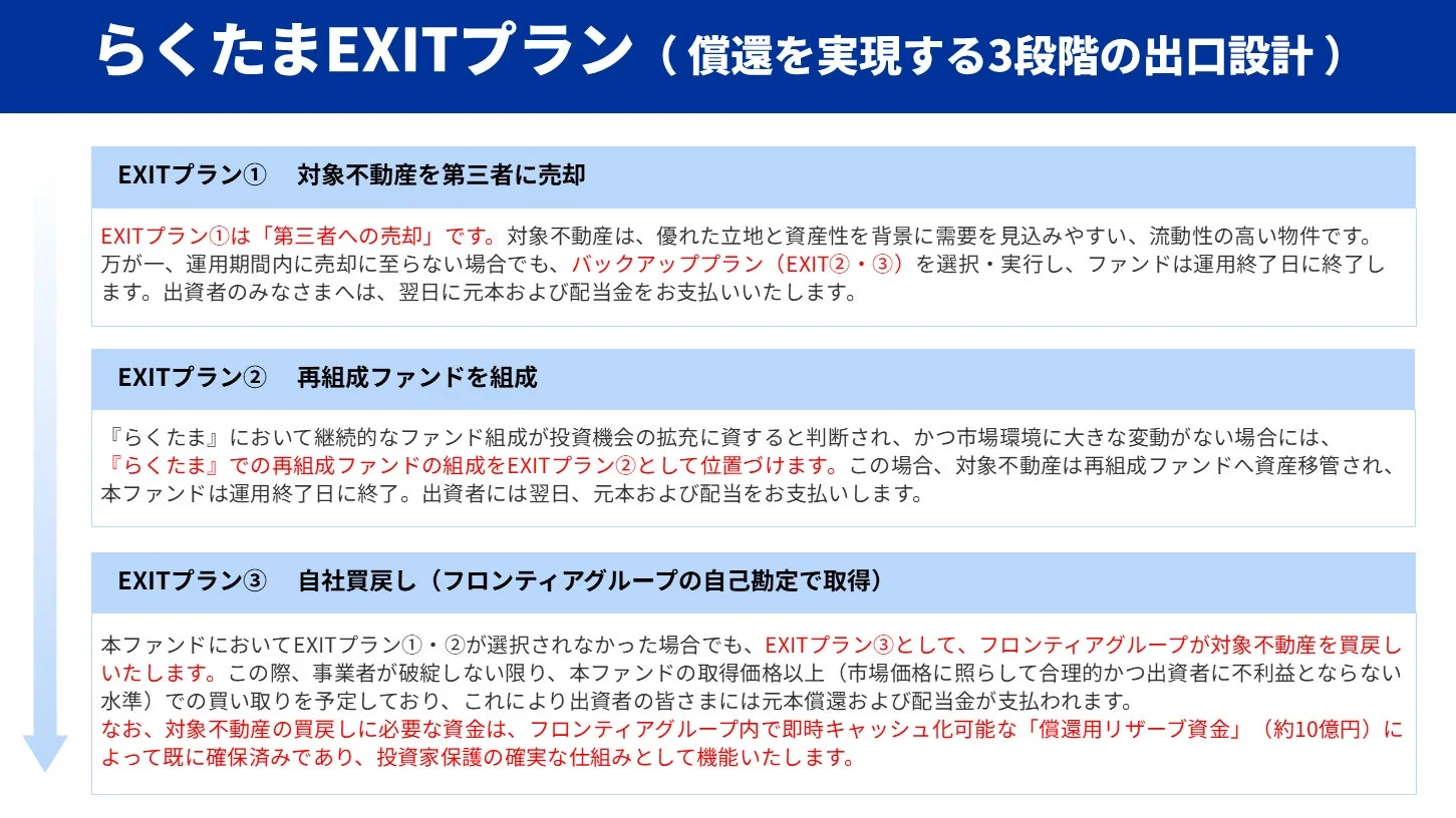 らくたまEXITプラン（償還を実現する3段階の出口設計）