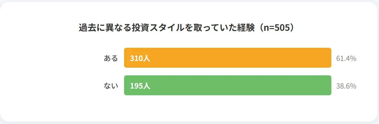 過去に異なる投資スタイルを取っていた経験 (n=505) ある 310人 61.4% ない 195人 38.6%