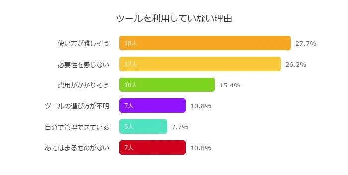 ツールを利用していない理由