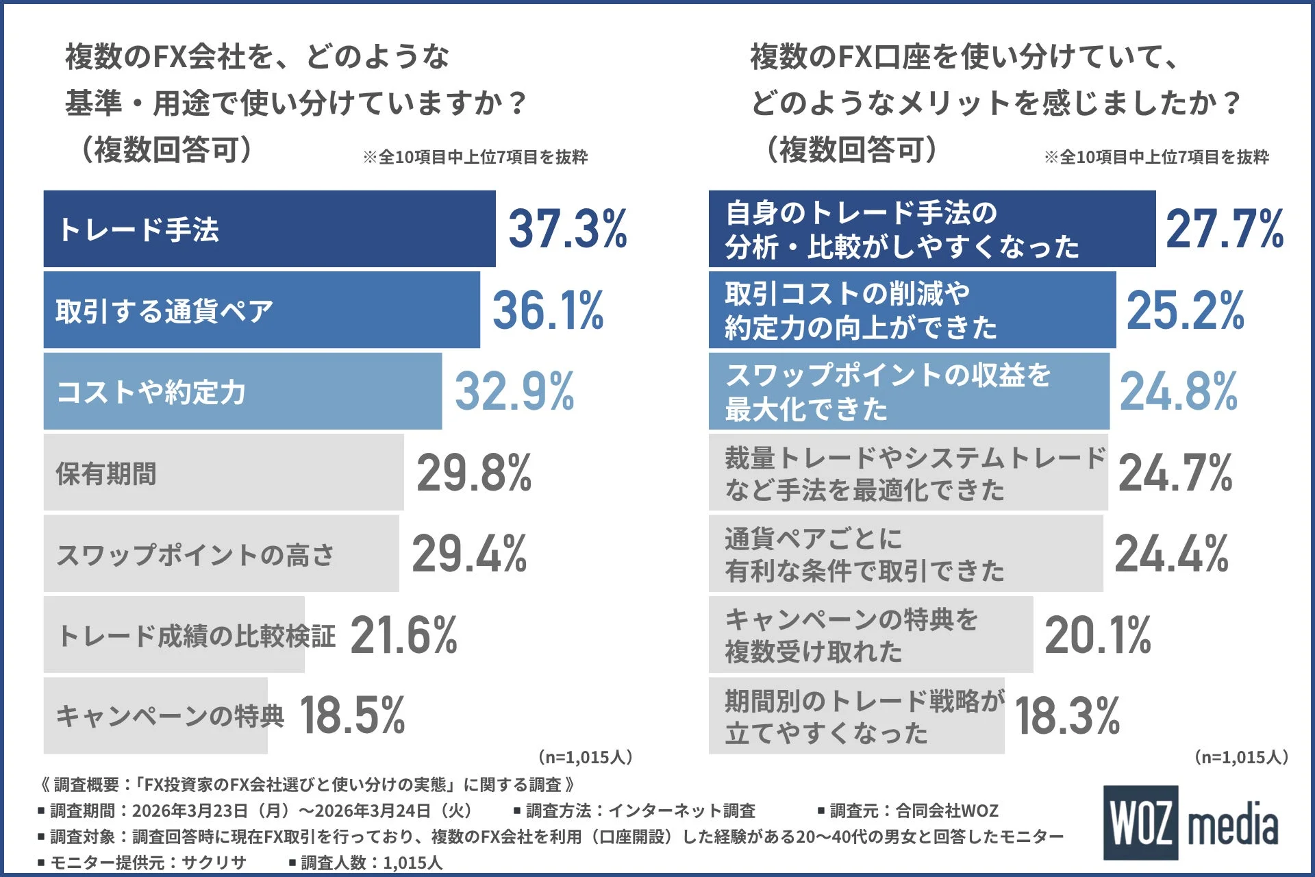 複数のFX会社を、どのような基準・用途で使い分けていますか?