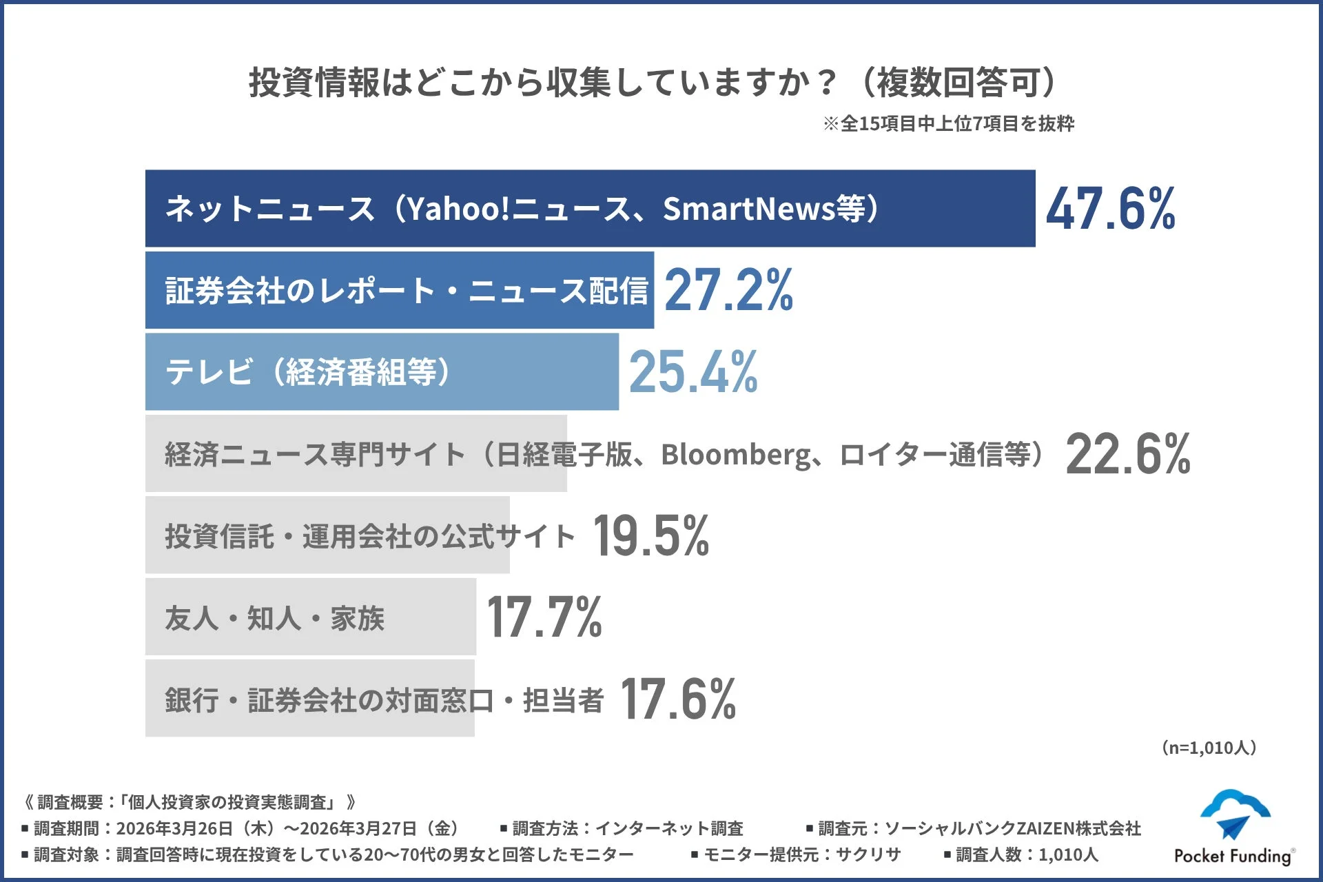 投資情報の収集源に関するグラフ