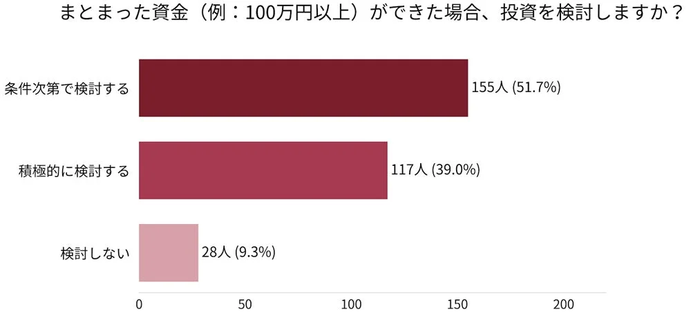 100万円以上あれば約9割が投資を検討