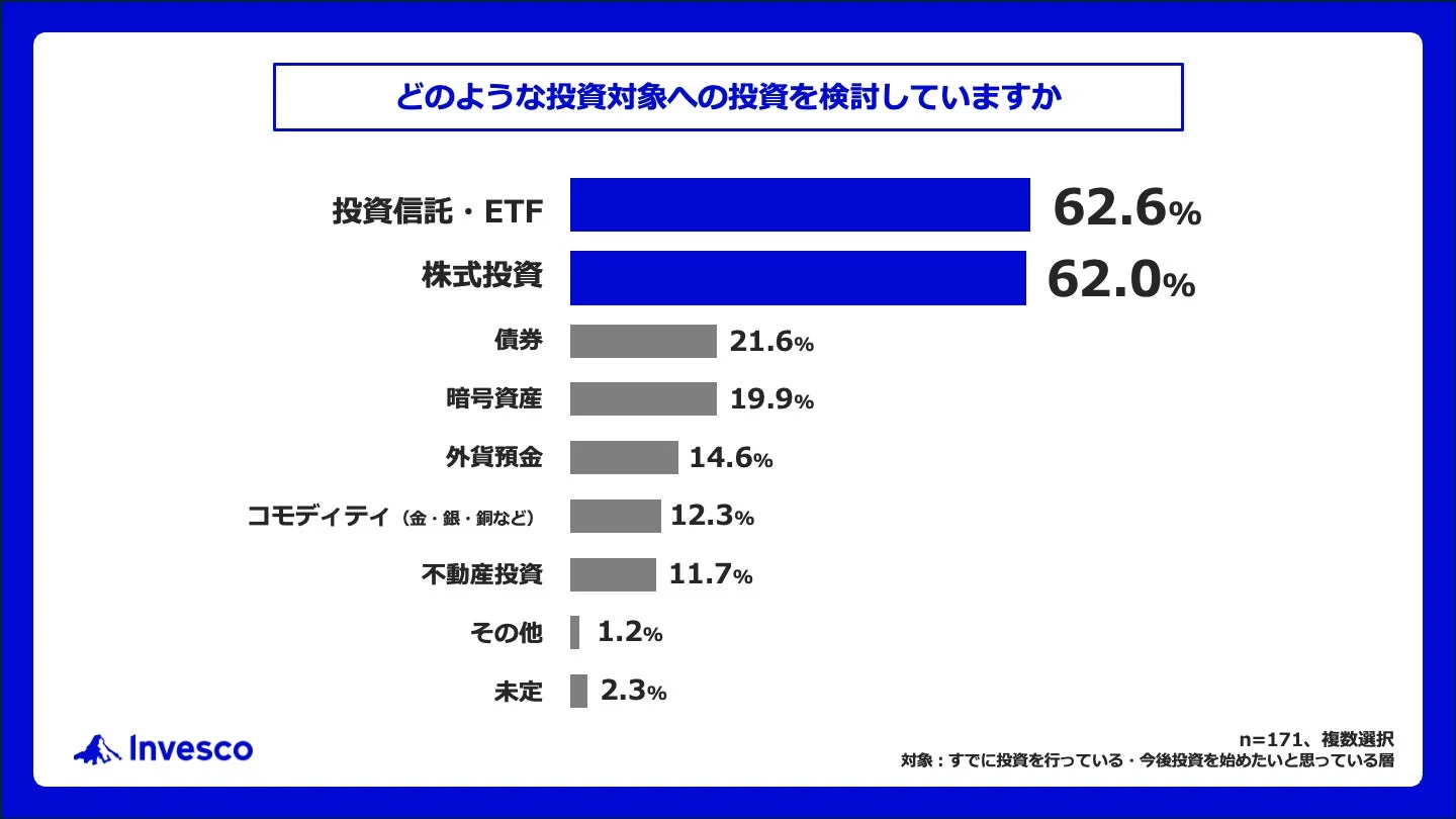 どのような投資対象への投資を検討していますか