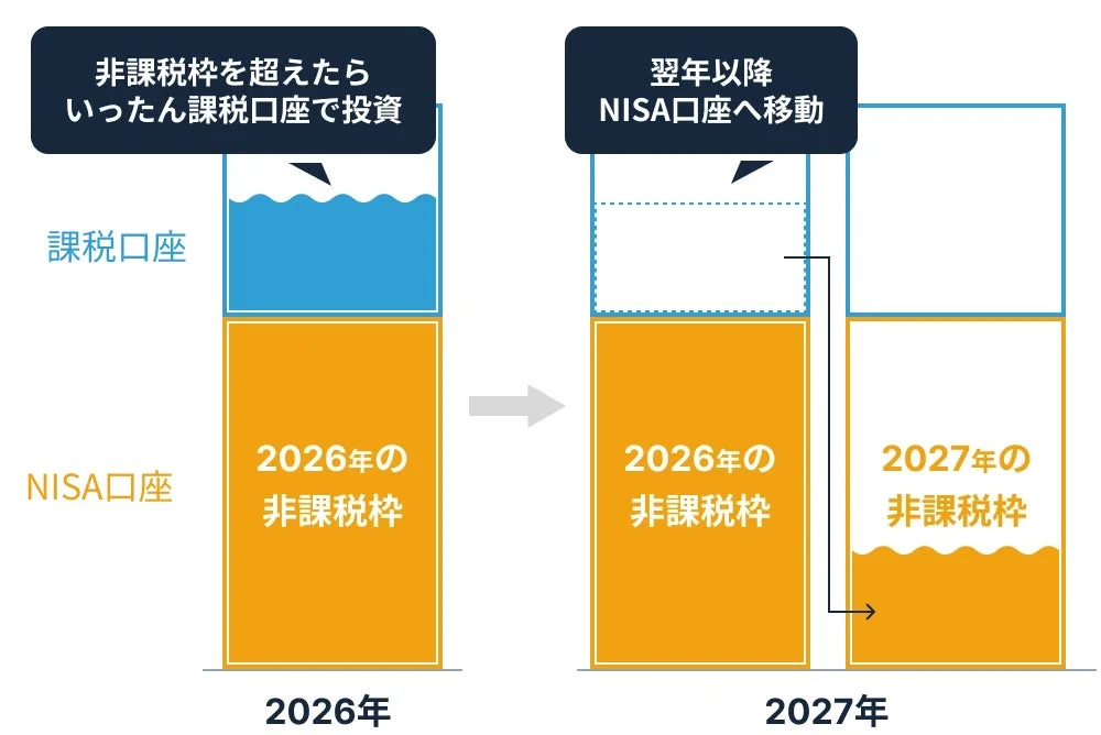 NISAの非課税投資枠の活用フロー