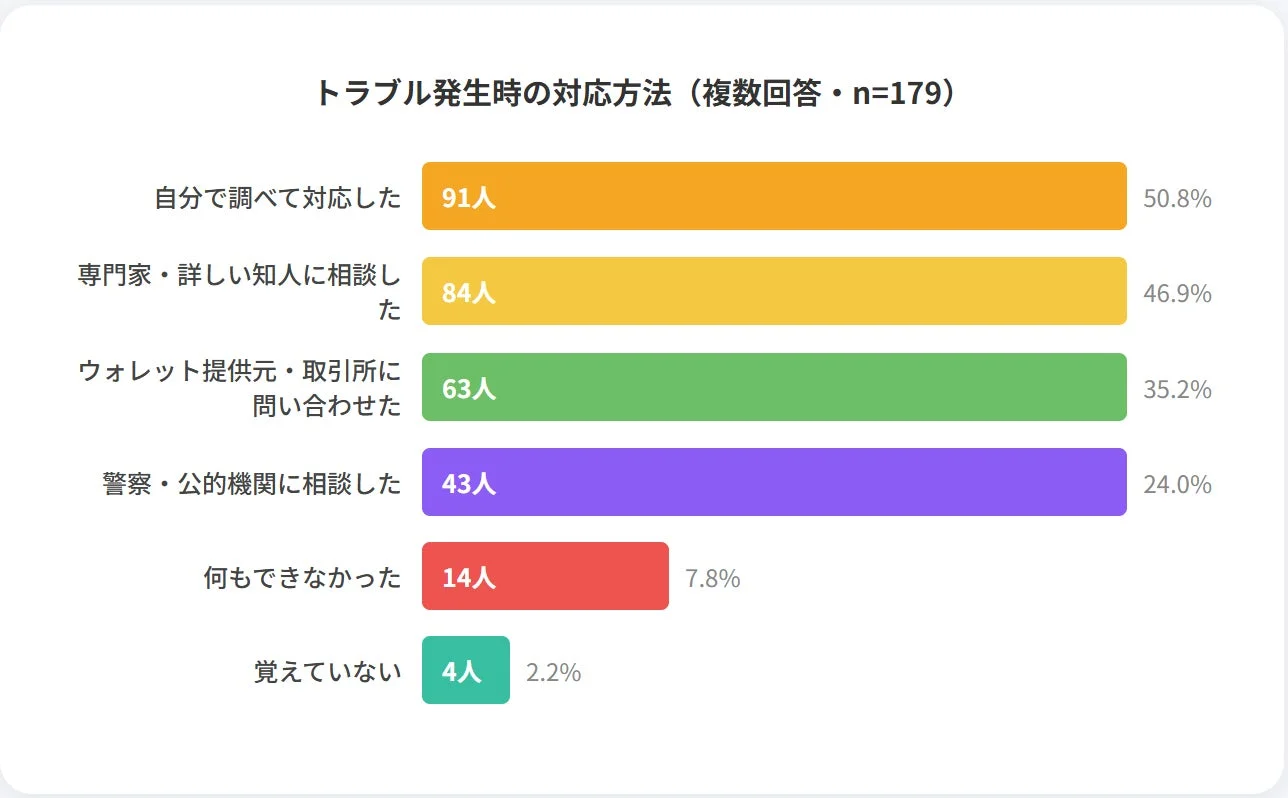 トラブル発生時の対応方法 (複数回答・n=179)