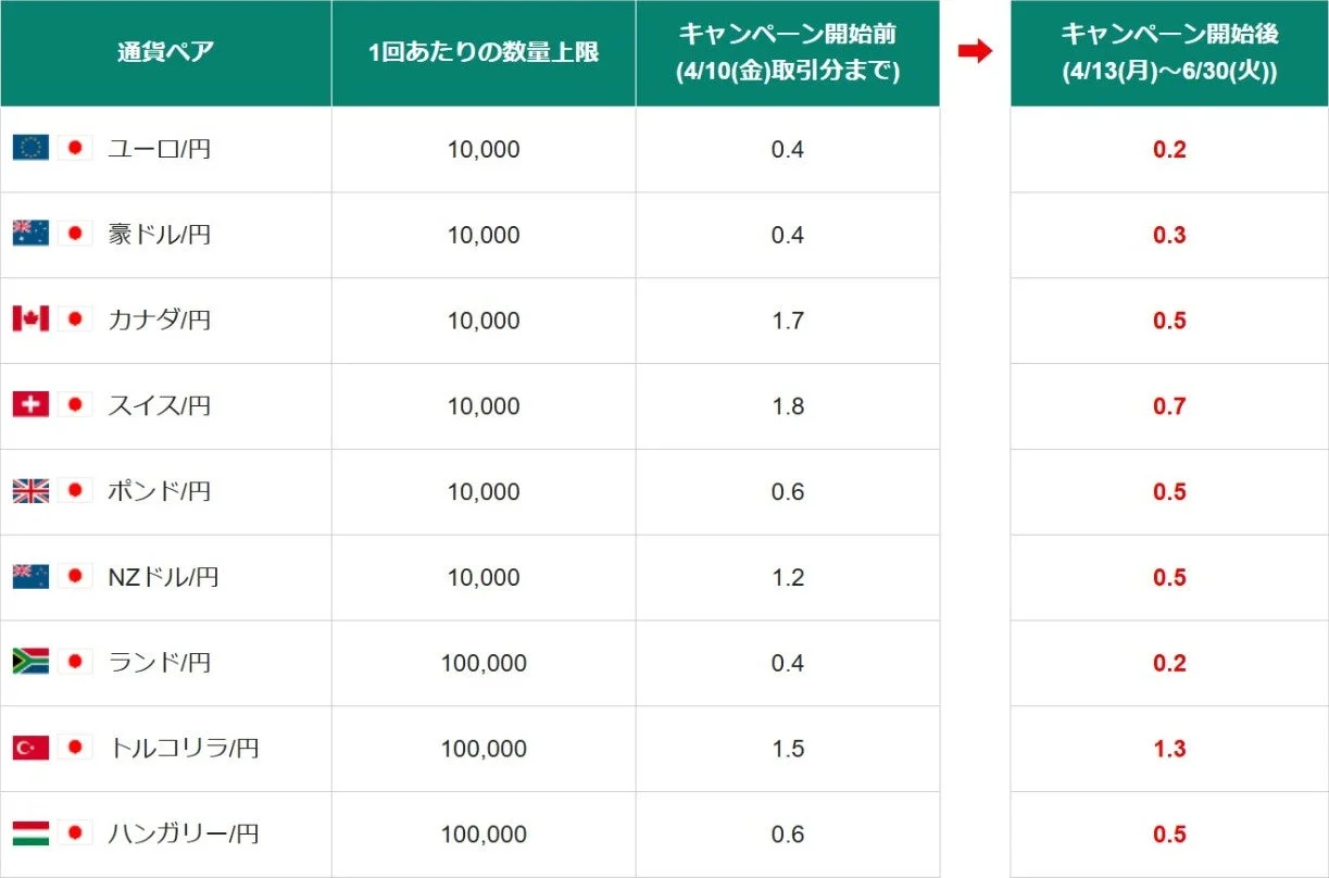 キャンペーン対象通貨ペアとスプレッド比較1