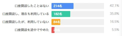 口座開設に関するアンケート結果