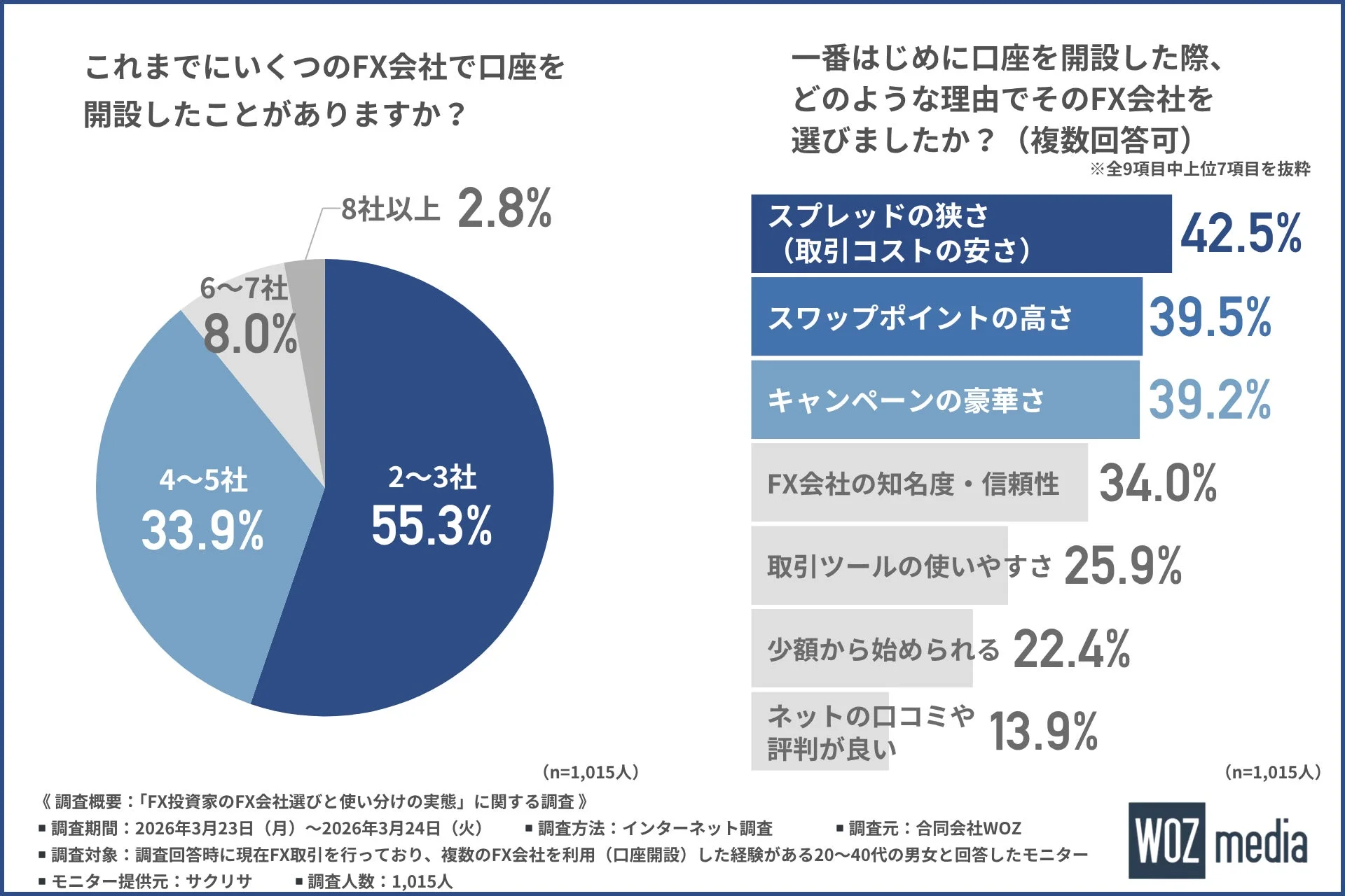 これまでにいくつかのFX会社で口座開設したことがありますか?
