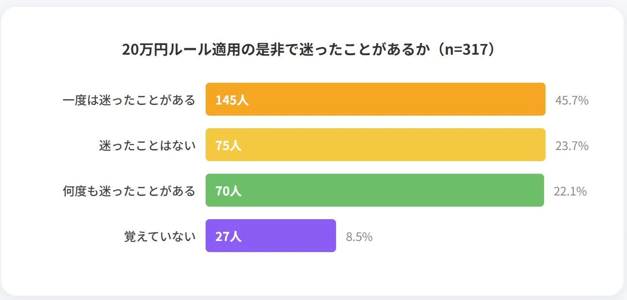 20万円ルール適用の是非で迷ったことがあるか