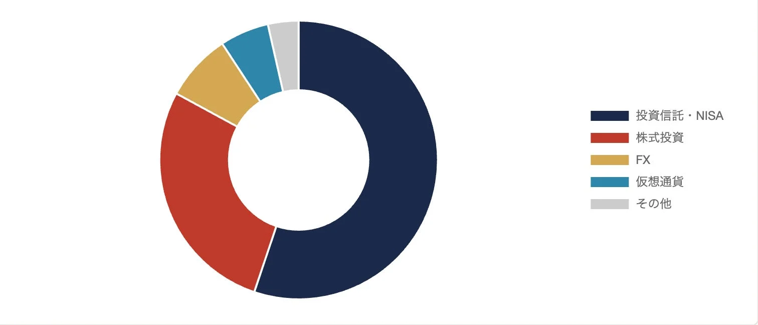投資商品の割合
