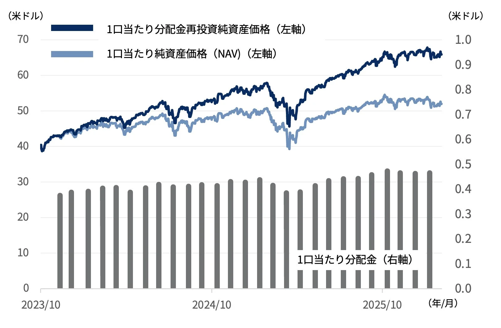 2023年10月から2025年10月までの、1口当たり分配金再投資純資産価格と純資産価格(NAV)の推移