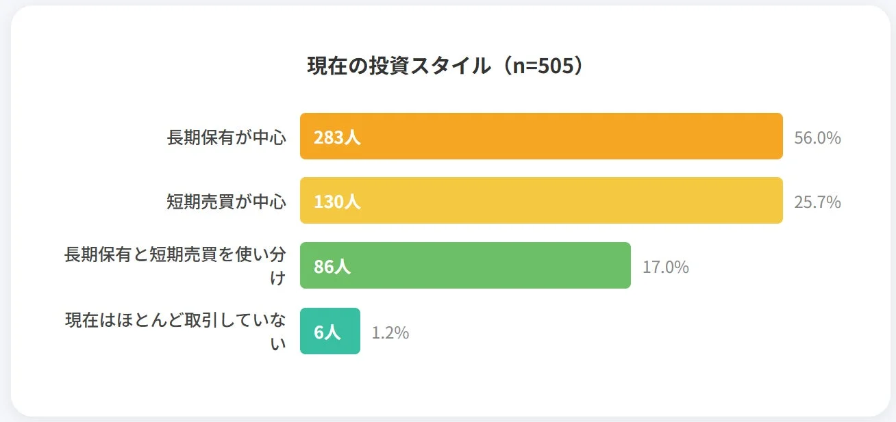 現在の投資スタイル (n=505) 長期保有が中心 283人 56.0% 短期売買が中心 130人 25.7% 長期保有と短期売買を使い分け 86人 17.0% 現在はほとんど取引していない 6人 1.2%