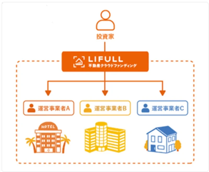 LIFULL 不動産クラウドファンディングの仕組み
