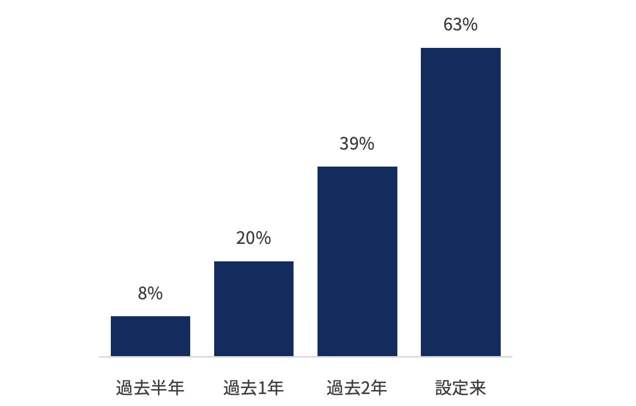 期間ごとの割合の推移を示す棒グラフ