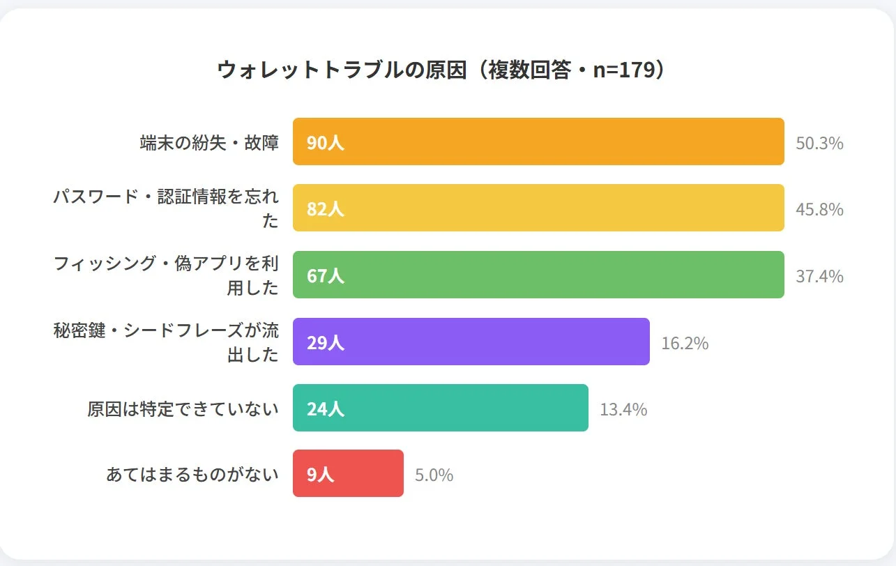ウォレットトラブルの原因 (複数回答・n=179)