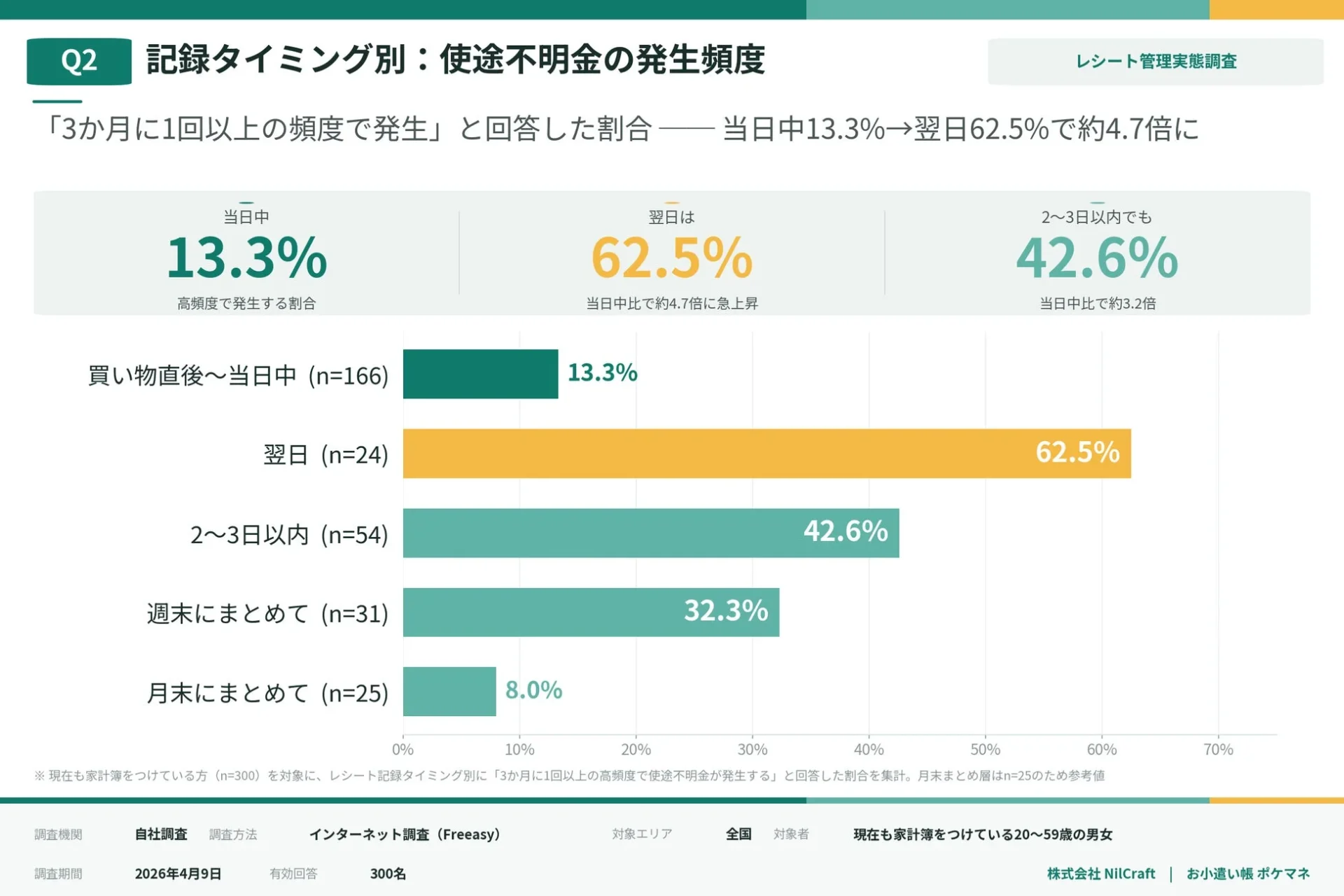 Q2 記録タイミング別:使途不明金の発生頻度