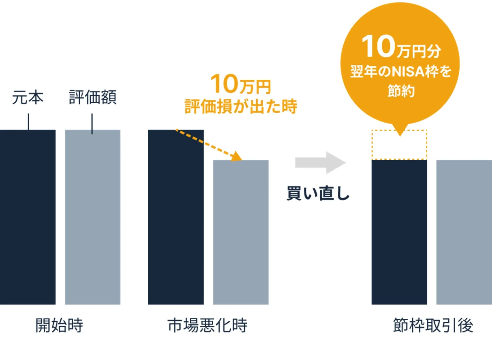 市場悪化時に発生した10万円の評価損を買い直しによって処理し、翌年のNISA枠10万円分を節約する仕組みを図解しています。NISAを活用した資産運用戦略を示したものです。