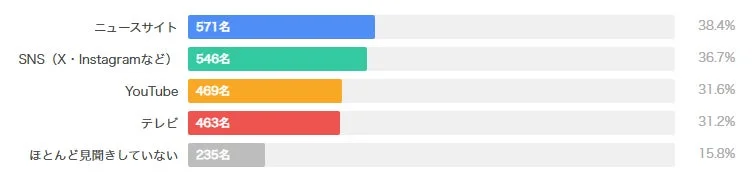 暗号資産の情報接触場所