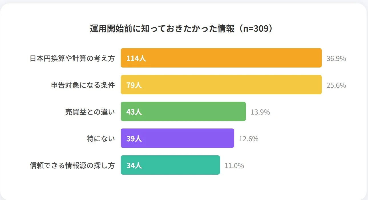 運用開始前に知っておきたかった情報 (n=309) 日本円換算や計算の考え方 114人 36.9% 申告対象になる条件 79人 25.6% 売買益との違い 43人 13.9% 特にない 39人 12.6% 信頼できる情報源の探し方 34人 11.0%