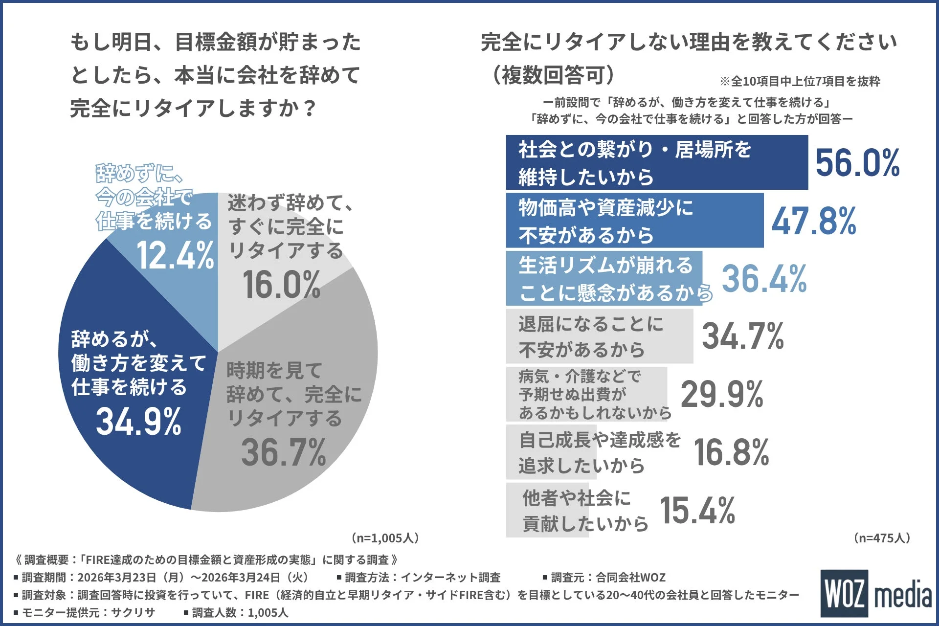 FIRE後の働き方とリタイアしない理由