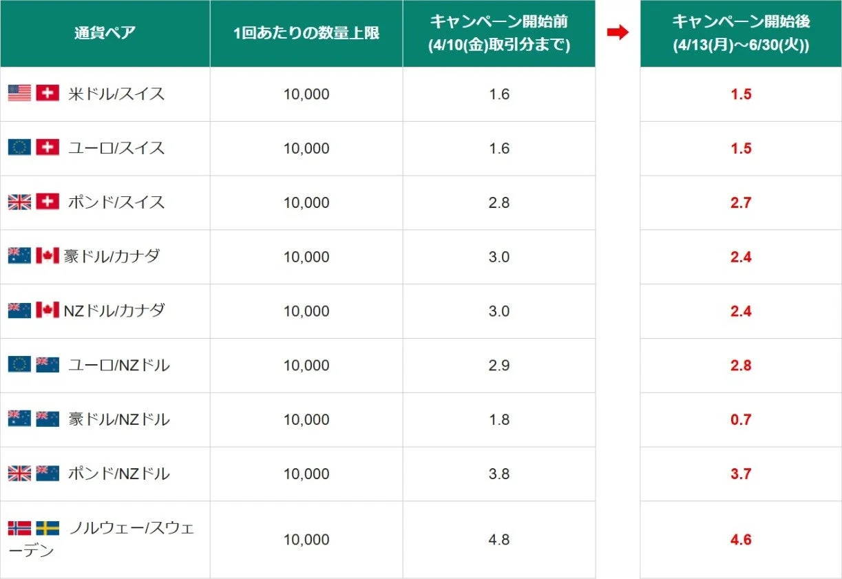 キャンペーン対象通貨ペアとスプレッド比較3