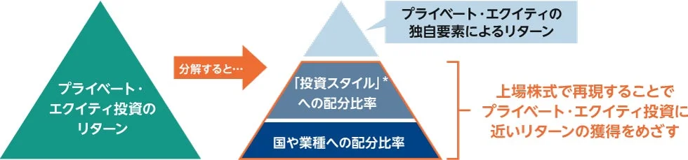 プライベート・エクイティ投資のリターン分解