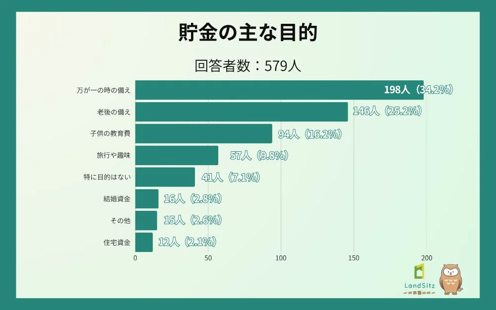 貯金の主な目的