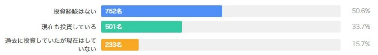 投資経験の実態