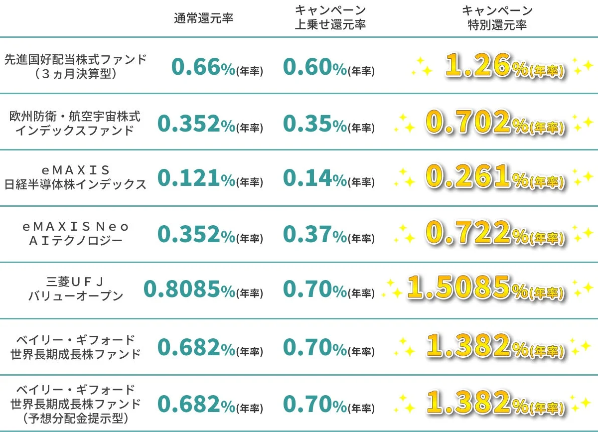 キャンペーン対象銘柄と還元率の表
