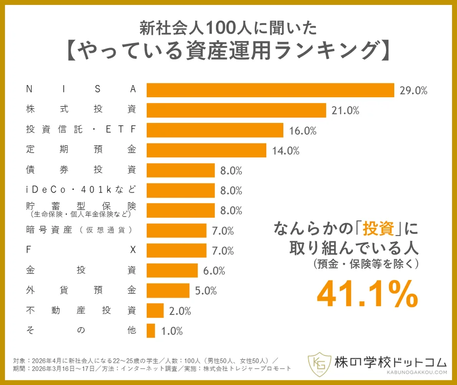 新社会人100人に聞いた【やっている資産運用ランキング】